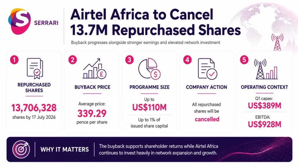 Infographic showing Airtel Africa’s cancellation of 13.7 million shares through an expanded share buyback programme, highlighting capital allocation, shareholder returns, stock repurchases, and corporate finance strategy