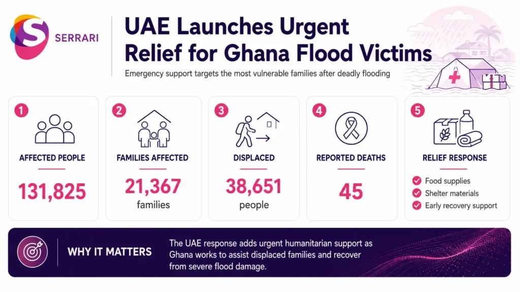 Infographic showing the UAE’s emergency relief support for Ghana following severe floods, highlighting humanitarian aid, disaster response, flood recovery, emergency supplies, and international assistance