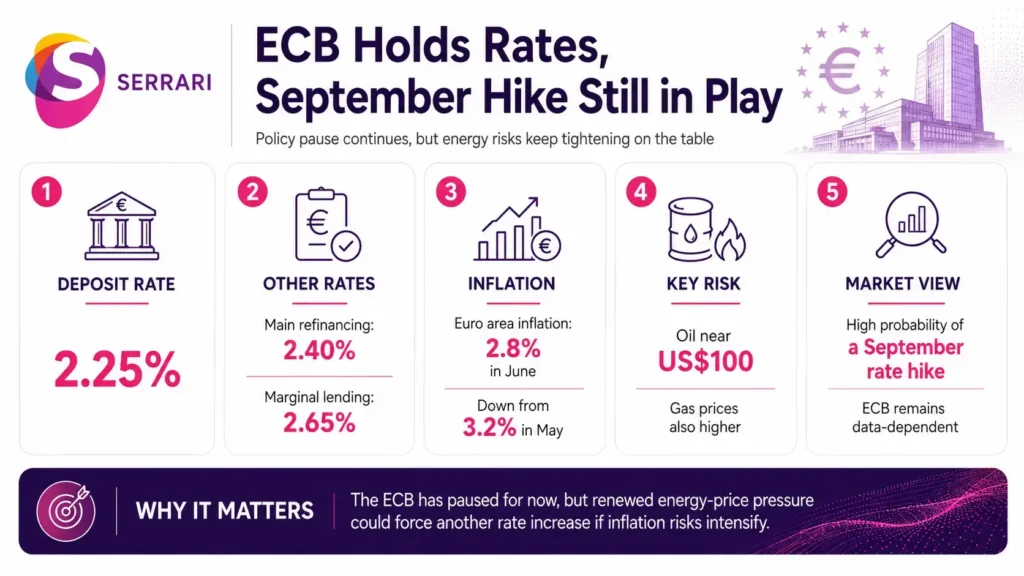 Infographic showing the European Central Bank holding interest rates while September hike expectations grow, highlighting inflation, monetary policy, eurozone economy, interest rates, and financial markets