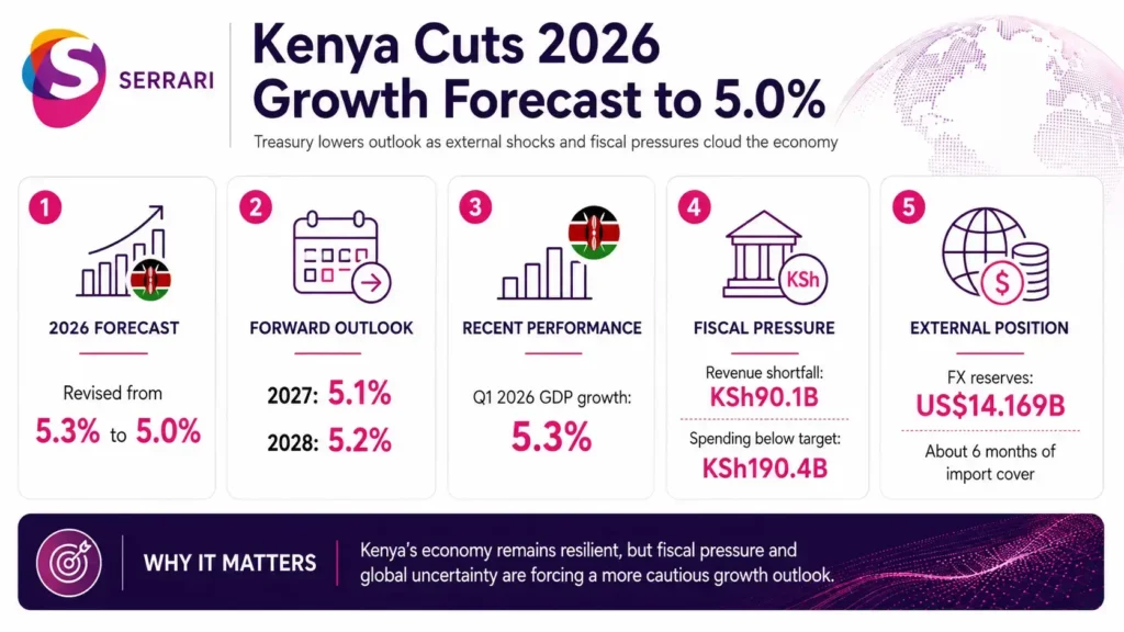 Infographic showing Kenya’s reduced 2026 economic growth forecast, highlighting fiscal risks, public debt, government finances, economic outlook, and macroeconomic stability