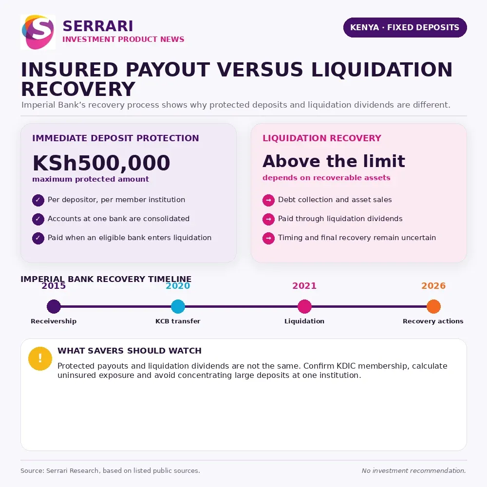 Serrari infographic comparing Kenya’s immediate KSh500,000 deposit-insurance protection with liquidation recovery, including the Imperial Bank timeline from receivership in 2015 to recovery actions in 2026. 