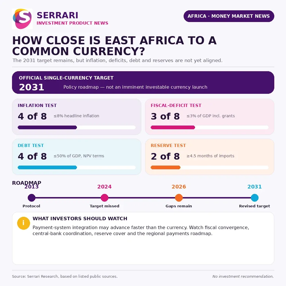 Serrari infographic showing East African monetary-union convergence, with four of eight states meeting the inflation test, three meeting the deficit test, four meeting the debt test and two meeting the reserve-cover test.