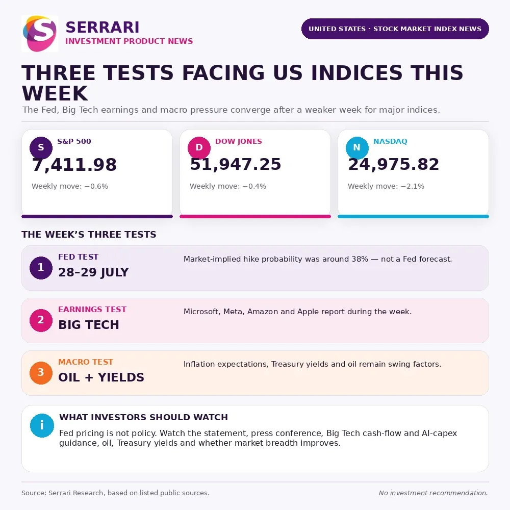Serrari infographic showing the S&P 500, Dow Jones and Nasdaq weekly performance alongside the Federal Reserve meeting, Big Tech earnings and oil-and-yield risks facing US stocks.