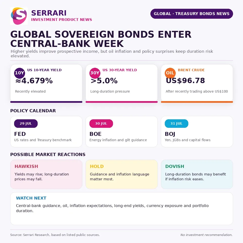 Serrari infographic showing the US 10-year Treasury yield near 4.679%, the US 30-year yield above 5%, Brent crude at US$96.78 and upcoming Fed, Bank of England and Bank of Japan decisions.