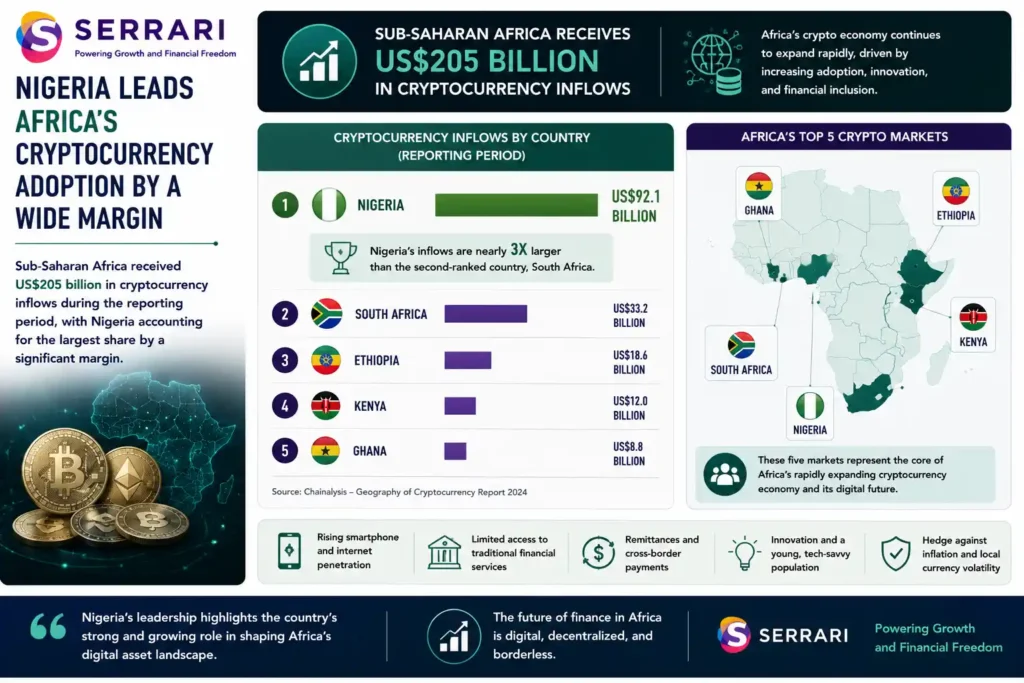 Nigeria's dominance in Africa's cryptocurrency market. The infographic shows that Nigeria received more than US$92.1 billion in cryptocurrency inflows during the reporting period, according to Chainalysis, making it the largest crypto market in Africa and accounting for nearly three times the inflows of second-ranked South Africa. It also identifies South Africa, Ethiopia, Kenya, and Ghana as the other leading cryptocurrency markets on the continent. The infographic emphasizes that these five countries form the core of Africa's rapidly expanding digital asset ecosystem, reflecting growing adoption of cryptocurrencies for payments, remittances, investment, and financial inclusion across the region.