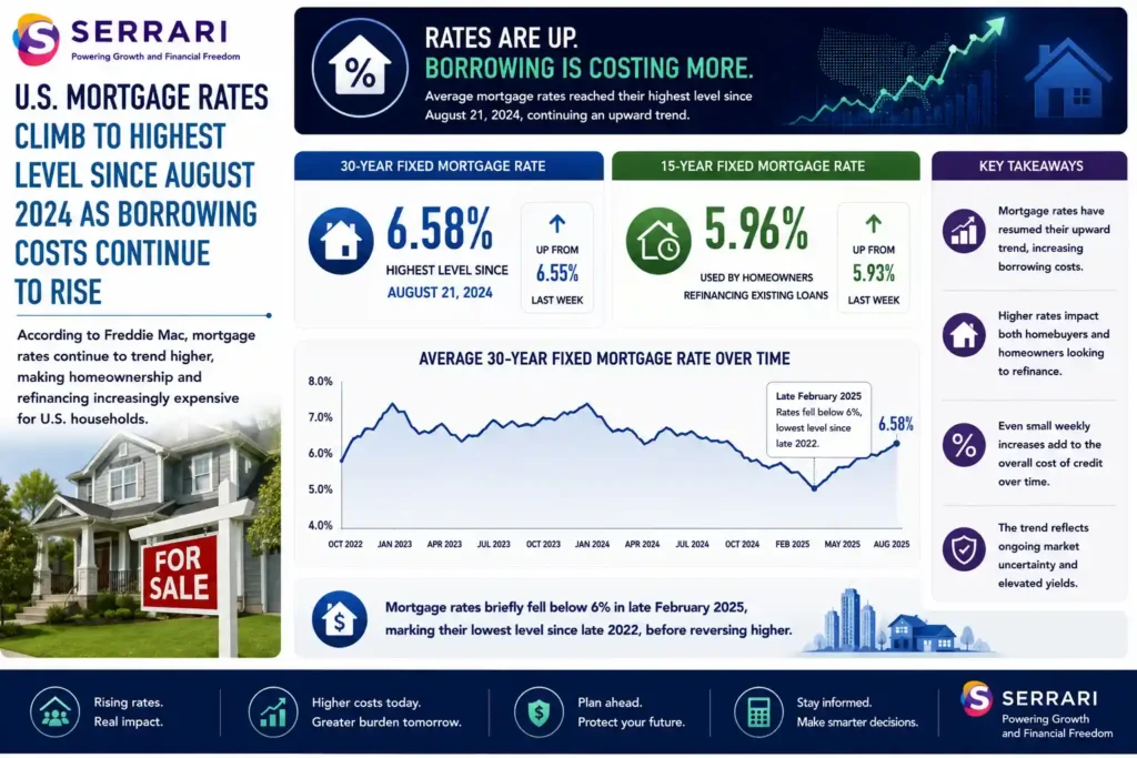 The rise in U.S. mortgage rates according to Freddie Mac. The infographic shows that the average 30-year fixed mortgage rate increased to 6.58%, matching its highest level since August 21 of the previous year, while the 15-year fixed mortgage rate rose to 5.96% from 5.93% the prior week. It also illustrates that mortgage rates briefly fell below 6% in late February before reversing higher. The infographic emphasizes that although the weekly increases were modest, they extend an upward trend that is raising borrowing costs for homebuyers and homeowners seeking to refinance, making residential property financing increasingly expensive. 