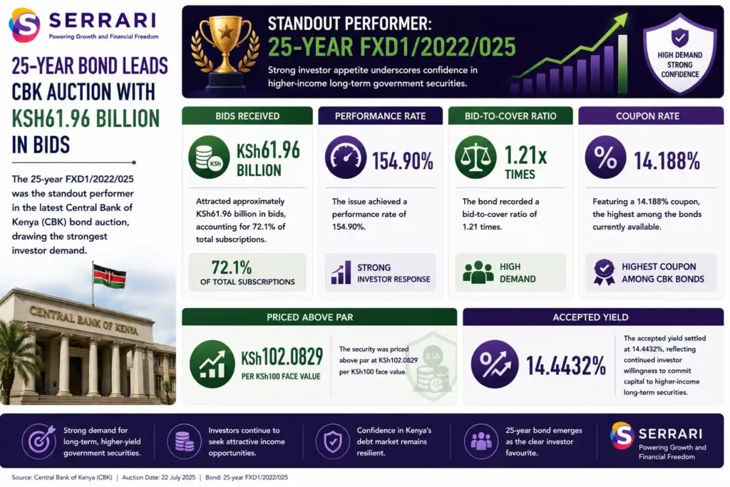 SERRARI infographic highlighting the 25-year FXD1/2022/025 Treasury bond as the standout performer in the latest Central Bank of Kenya (CBK) bond auction. The infographic shows that the bond attracted approximately KSh61.96 billion in bids, accounting for 72.1% of total subscriptions received during the auction. It also highlights the bond's 154.90% performance rate, 1.21x bid-to-cover ratio, and 14.188% coupon, the highest among the bonds on offer. The infographic further notes that the security was priced above par at KSh102.0829 per KSh100 face value, with an accepted yield of 14.4432%, emphasizing strong investor demand for high-income, long-term Kenyan government securities.