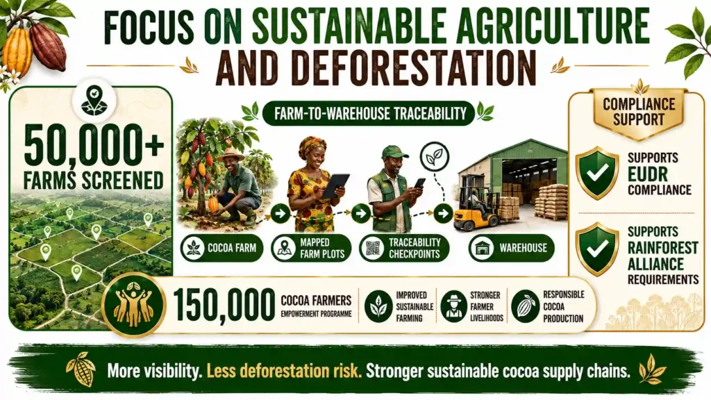 Bright landscape infographic showing Johnvents screening 50,000+ cocoa farms, improving farm-to-warehouse traceability and supporting 150,000 cocoa farmers.
