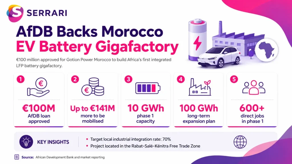 Infographic showing Morocco’s African Development Bank financing for a landmark electric vehicle battery plant, highlighting EV manufacturing, battery production, industrial investment, clean energy, and regional economic growth
