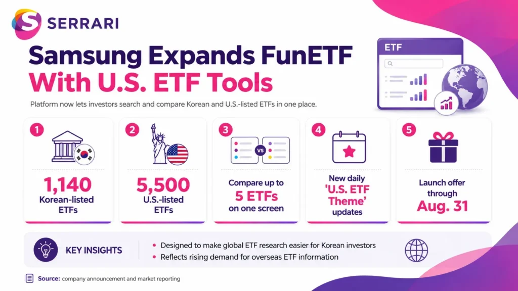 Infographic showing Samsung’s integration of U.S. ETF search and comparison into FunETF, highlighting exchange-traded funds, investment research, portfolio analysis, fintech innovation, and digital investing