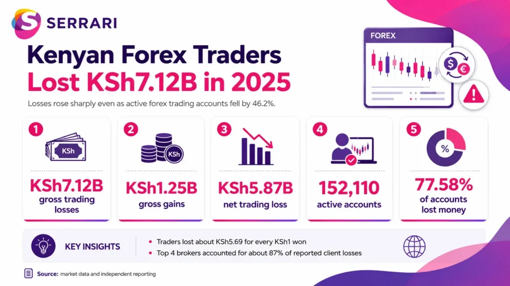 Infographic showing Kenyan forex trading losses reaching KSh7.12 billion in 2025, highlighting foreign exchange market performance, investor losses, trading risks, and financial market trends