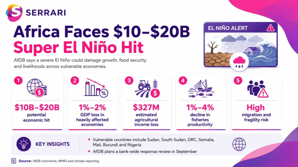 Infographic showing the projected $20 billion economic impact of a Super El Niño across Africa, highlighting climate risks, agricultural losses, food security, infrastructure damage, and economic resilience