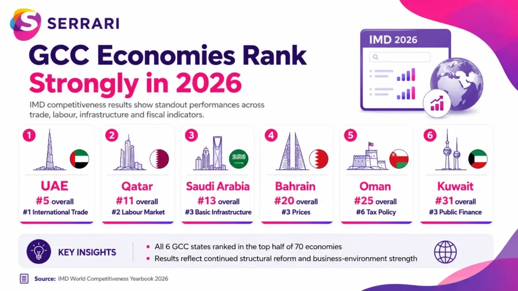 Infographic showing GCC economies’ strong global rankings in 2026, highlighting economic performance, competitiveness, investment, diversification, sovereign strength, and regional growth