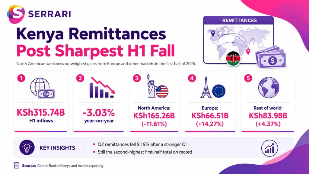 Infographic showing Kenya’s sharpest first-half remittance decline since 2009, highlighting diaspora inflows, foreign exchange earnings, household finances, economic trends, and remittance performance