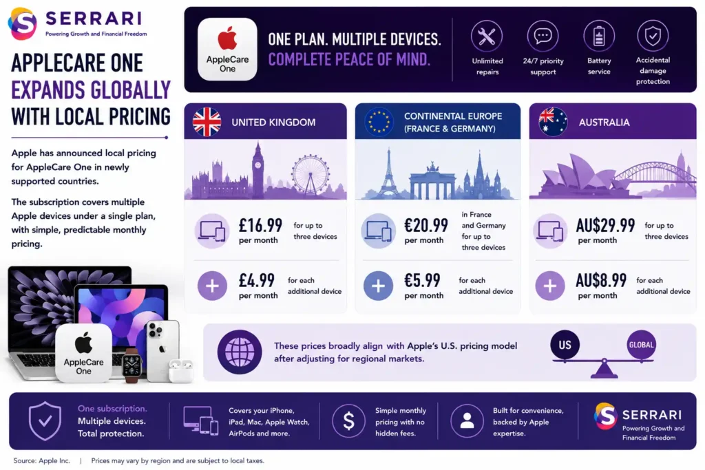 AppleCare One's international pricing expansion across newly supported markets. The infographic compares monthly subscription pricing in the United Kingdom, France, Germany, and Australia, showing that customers in the UK pay £16.99 per month for up to three devices and £4.99 for each additional device. In France and Germany, pricing is €20.99 per month for up to three devices and €5.99 per additional device, while Australian customers pay AU$29.99 per month for up to three devices and AU$8.99 for each additional device. The infographic emphasizes that AppleCare One provides a single subscription covering multiple Apple devices and that regional pricing broadly aligns with Apple's U.S. pricing model after accounting for local market conditions.