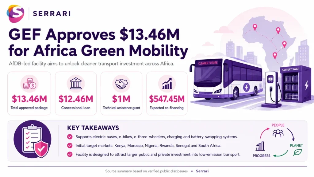 Infographic showing the Global Environment Facility’s $13.46 million approval for the Africa Green Mobility Fund, highlighting electric mobility, sustainable transport, climate finance, green infrastructure, and Africa’s clean energy transition