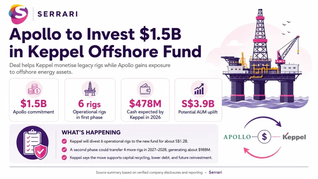 Infographic showing Apollo’s $1.5 billion commitment to the Keppel Offshore Fund, highlighting private equity investment, offshore infrastructure, capital allocation, energy assets, and global investment trends