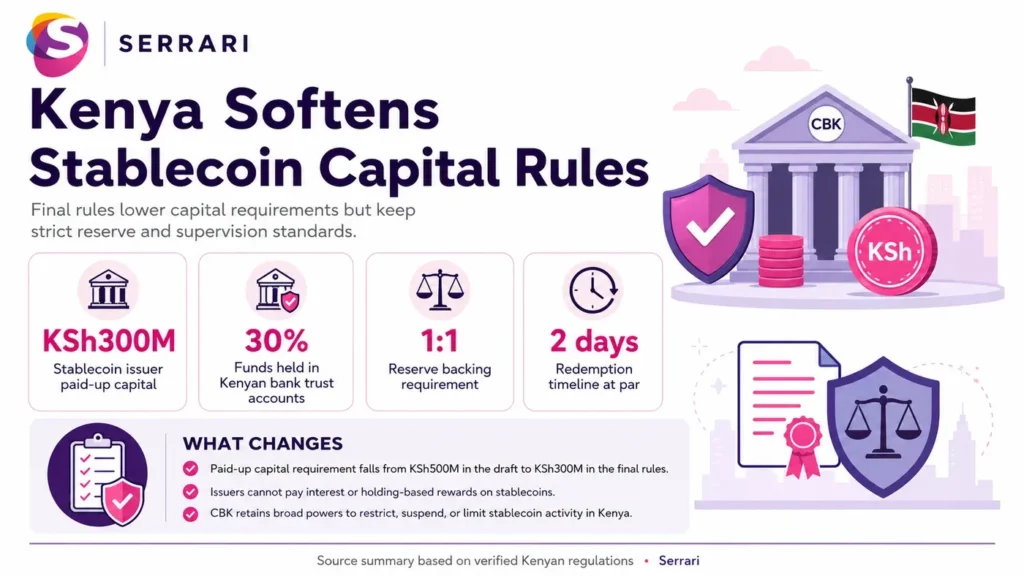 Infographic showing Kenya’s reduction of the stablecoin capital requirement to KSh300 million, highlighting digital asset regulation, fintech development, crypto policy, financial innovation, and regulatory reforms