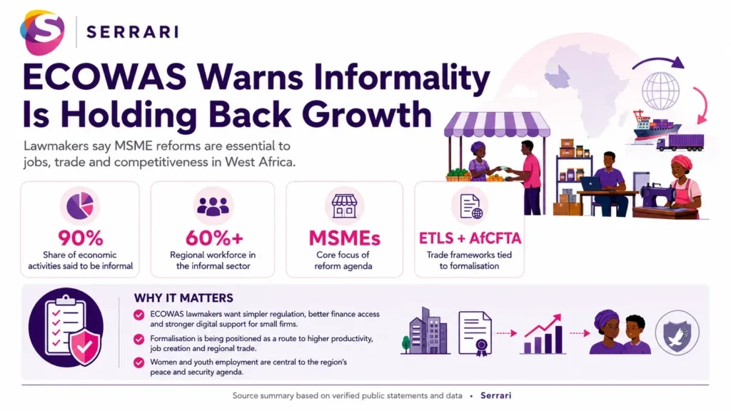 Infographic showing ECOWAS warning that the informal economy is holding back growth, highlighting business formalisation, tax revenue, productivity, employment, and West Africa’s economic development