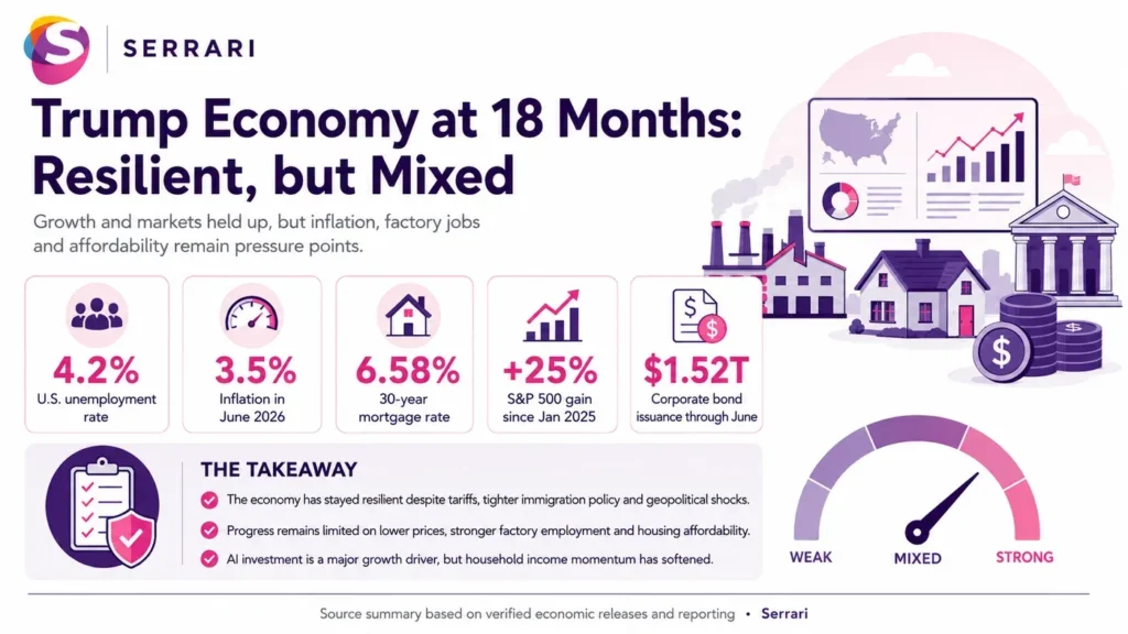 Infographic showing the resilience of the US economy as momentum behind President Trump’s key economic promises weakens, highlighting economic growth, labour markets, fiscal policy, trade, and market confidence