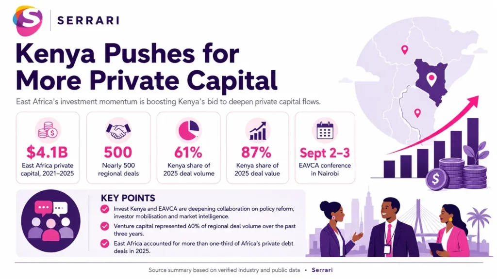 Infographic showing Kenya’s expanding private capital drive as investment deals increase, highlighting private equity, venture capital, business financing, investor confidence, and economic development