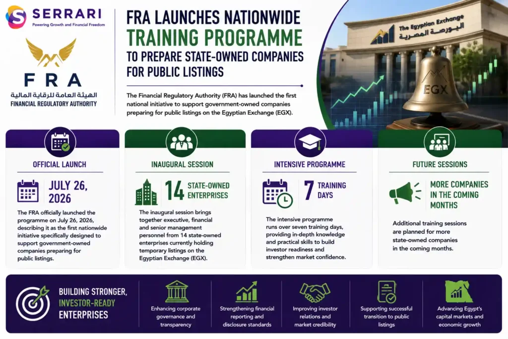 SERRARI infographic highlighting the Financial Regulatory Authority (FRA) launch of Egypt's first nationwide training programme to prepare state-owned companies for public listings on the Egyptian Exchange (EGX). The infographic shows that the programme officially launched on 26 July 2026 and brings together executive, financial, and senior management personnel from 14 state-owned enterprises currently holding temporary EGX listings. It also highlights that the inaugural programme runs over seven training days, with additional sessions planned for more government-owned companies in the coming months. The infographic emphasizes that the initiative aims to strengthen investor readiness, corporate governance, financial reporting, and public listing preparedness as Egypt advances its capital markets and privatization programme. 