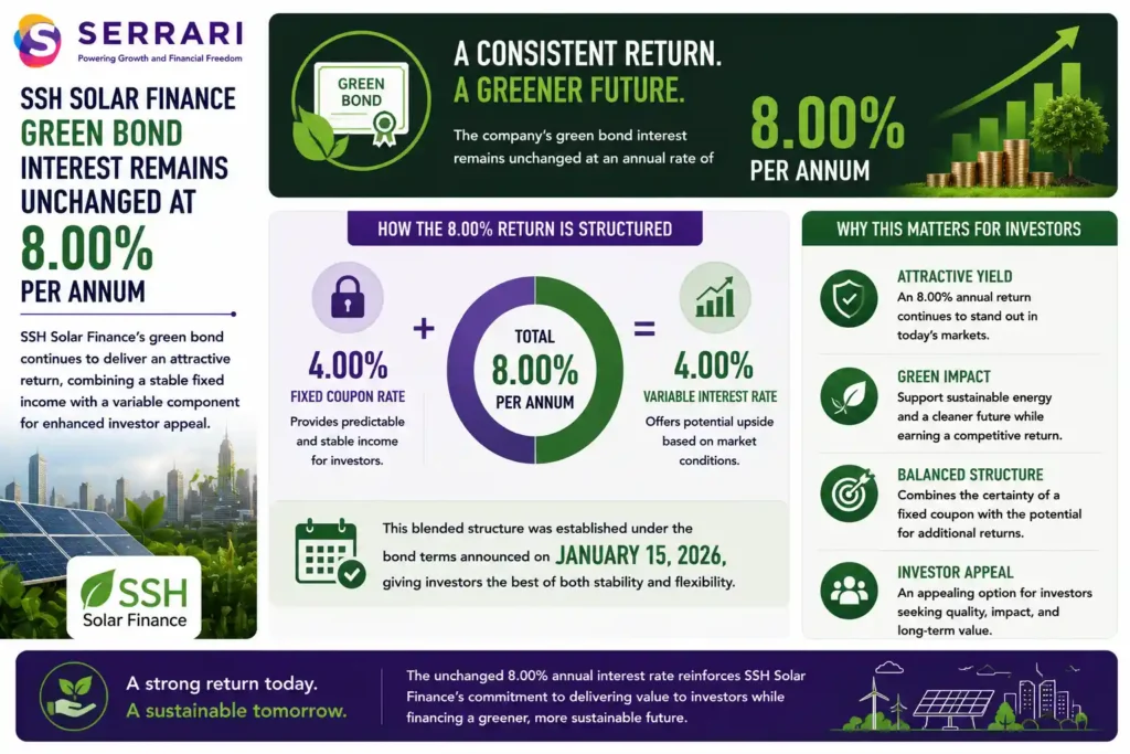 SSH Solar Finance's green bond annual interest rate of 8.00%. The infographic shows that the return consists of a 4.00% fixed coupon rate and a 4.00% variable interest rate, illustrating the blended structure established under the bond terms announced on 15 January 2026. It emphasizes that the combination of predictable fixed income and a variable return component offers investors both stability and the potential for enhanced returns. The infographic also highlights that the 8.00% annual yield continues to position the green bond as an attractive investment for those seeking sustainable investments with competitive income potential. 