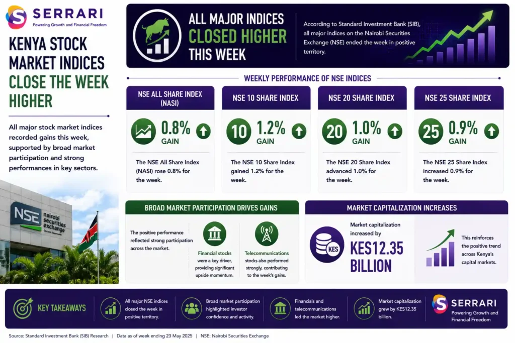  The weekly performance of Kenya's major stock market indices. The infographic shows that all major NSE indices closed the week higher, with the NSE All Share Index (NASI) rising 0.8%, the NSE 10 Share Index gaining 1.2%, the NSE 20 Share Index advancing 1.0%, and the NSE 25 Share Index increasing 0.9%. It also highlights that market capitalization increased by approximately KES12.35 billion, reflecting broad investor participation across the market. The infographic emphasizes that financial and telecommunications stocks were the primary drivers of the week's gains, reinforcing positive momentum across Kenya's capital markets.