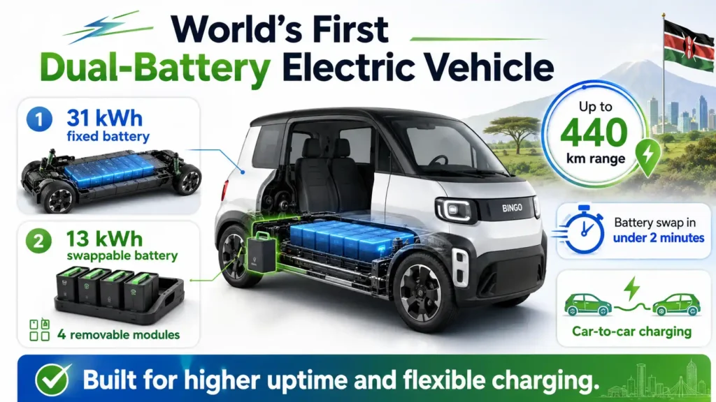 Bright landscape infographic showing the Bingo E2’s 31 kWh fixed battery, 13 kWh swappable battery, 440 km range, two-minute battery swap and car-to-car charging.