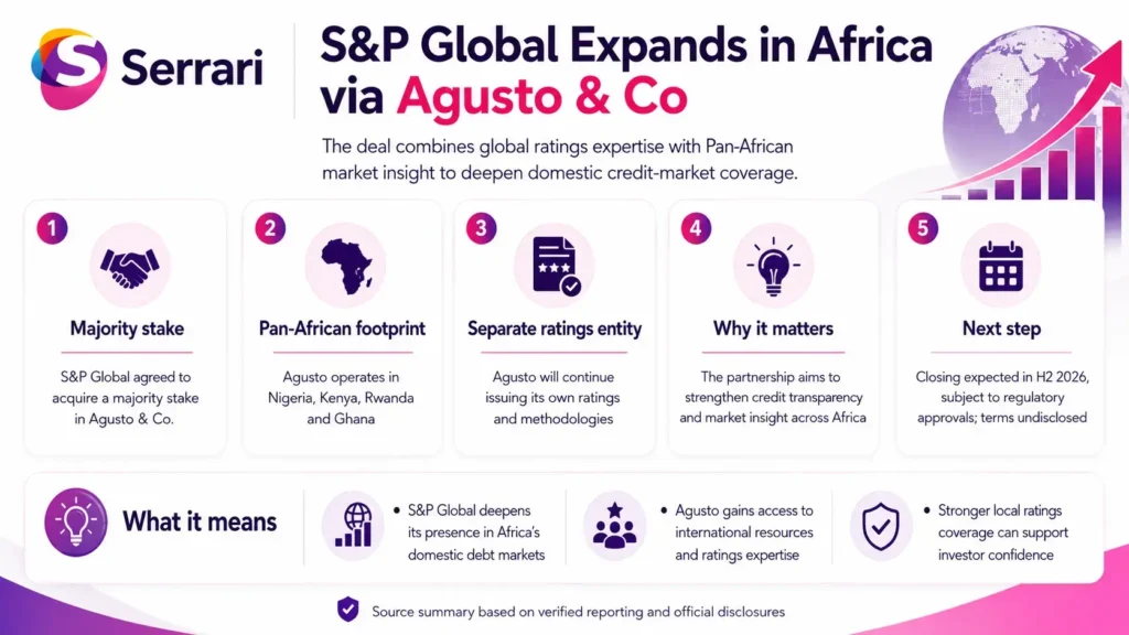 Infographic showing S&P Global’s majority investment in Agusto & Co, highlighting credit ratings, financial services, capital markets, investment, corporate governance, and Africa’s financial sector growth