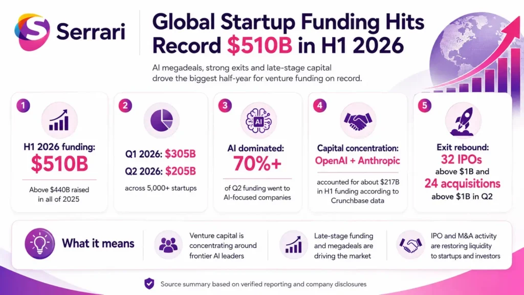 Infographic showing global startup funding reaching a record $510 billion during the AI boom, highlighting venture capital, artificial intelligence, technology investment, startup growth, and innovation trends