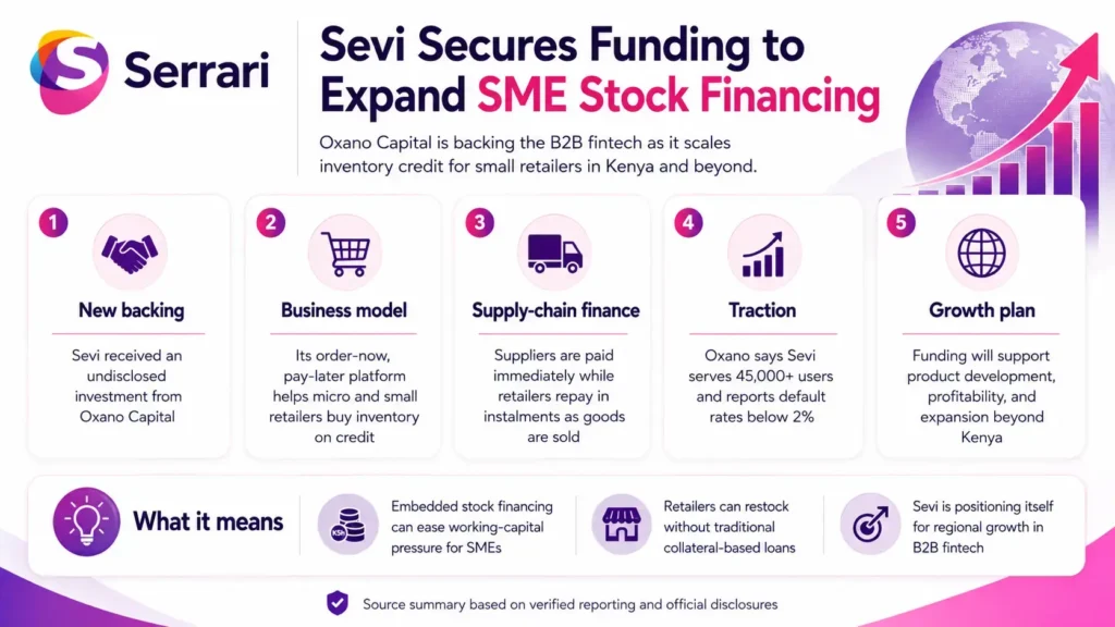 Infographic showing Oxano’s investment in Sevi to scale SME stock financing in Kenya, highlighting inventory finance, working capital, fintech innovation, small business funding, and economic growth
