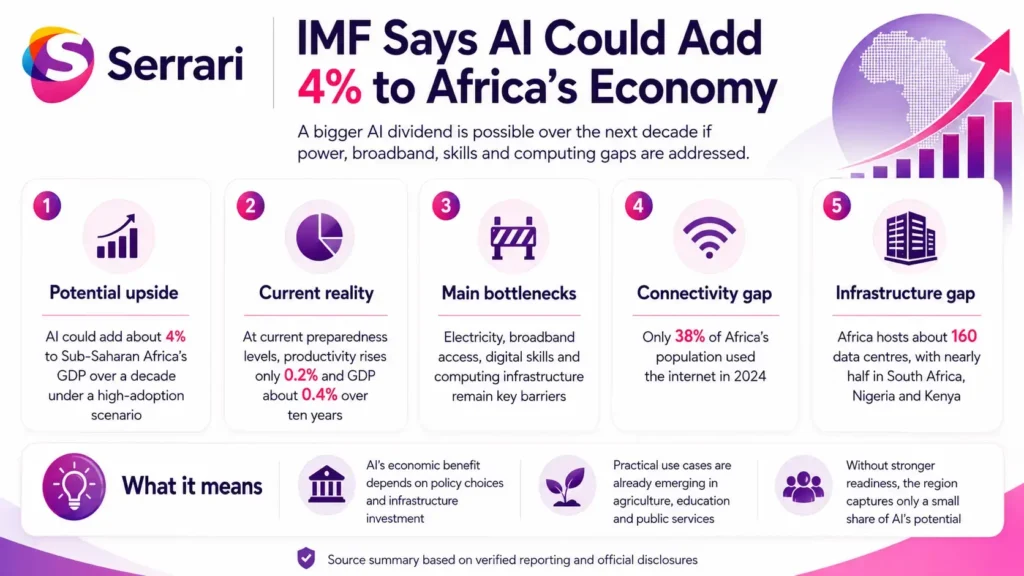 Infographic showing the IMF’s projection that AI could add 4% to Sub-Saharan Africa’s GDP, highlighting artificial intelligence, productivity gains, digital transformation, economic growth, and technology adoption