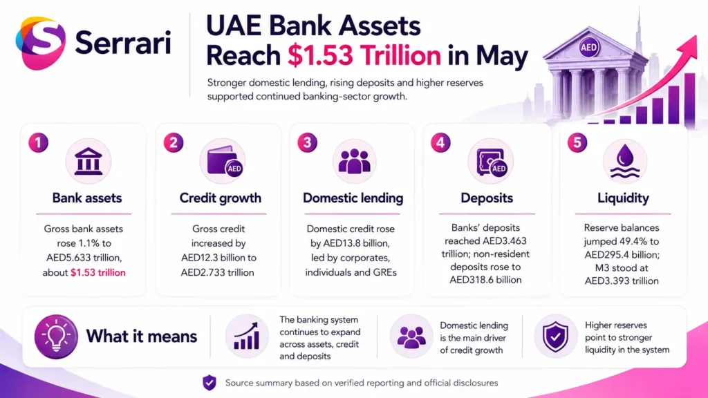 Infographic showing UAE bank assets reaching $1.53 trillion alongside rising credit growth, highlighting banking sector performance, loan expansion, financial stability, economic growth, and capital strength