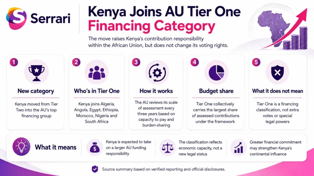 Infographic showing Kenya’s move into the African Union Tier One contributor category, highlighting AU funding, regional leadership, continental cooperation, financial contributions, and institutional growth