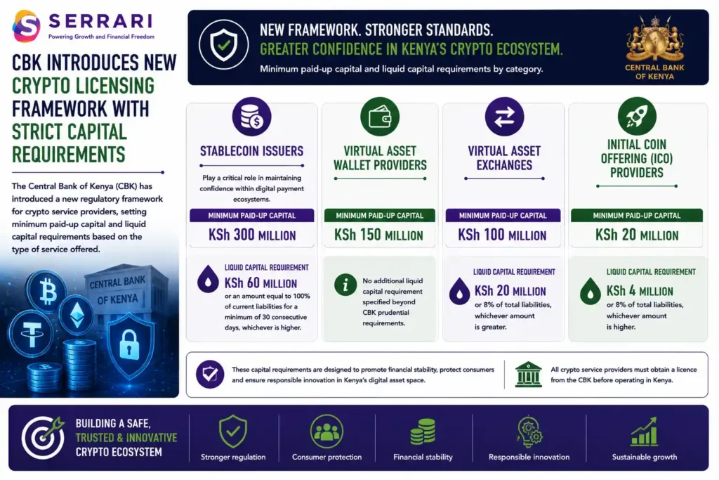 SERRARI infographic outlining the Central Bank of Kenya’s new capital requirements for crypto service providers under its proposed licensing framework. The infographic compares the minimum paid-up capital and liquid capital requirements across different categories of virtual asset businesses. It highlights that stablecoin issuers must maintain KSh300 million in paid-up capital and at least KSh60 million in liquid capital, or 100% of current liabilities for 30 consecutive days, whichever is higher. Virtual asset wallet providers are required to hold KSh150 million in paid-up capital, while virtual asset exchanges must maintain KSh100 million in paid-up capital and at least KSh20 million in liquid capital, or 8% of total liabilities, whichever is greater. The infographic also shows that Initial Coin Offering (ICO) providers must maintain KSh20 million in paid-up capital and KSh4 million in liquid capital, or 8% of total liabilities, whichever is higher. It emphasizes that the framework introduces differentiated capital standards designed to strengthen financial stability, enhance consumer protection, and build confidence in Kenya’s digital asset ecosystem.