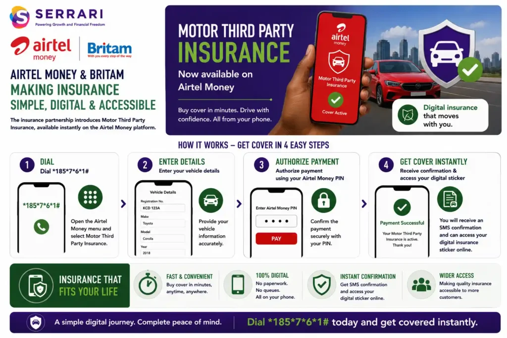 SERRARI infographic highlighting the launch of Motor Third Party Insurance through the Airtel Money and Britam partnership. The infographic illustrates the fully digital purchase process, showing that customers can dial 185761#, enter their vehicle details, authorize payment using their Airtel Money PIN, and receive an SMS confirmation upon successful payment. It also highlights that customers can immediately access their digital Motor Third Party Insurance sticker online, demonstrating how mobile technology simplifies insurance purchases by providing fast, convenient, and paperless access to motor insurance directly through the Airtel Money platform.