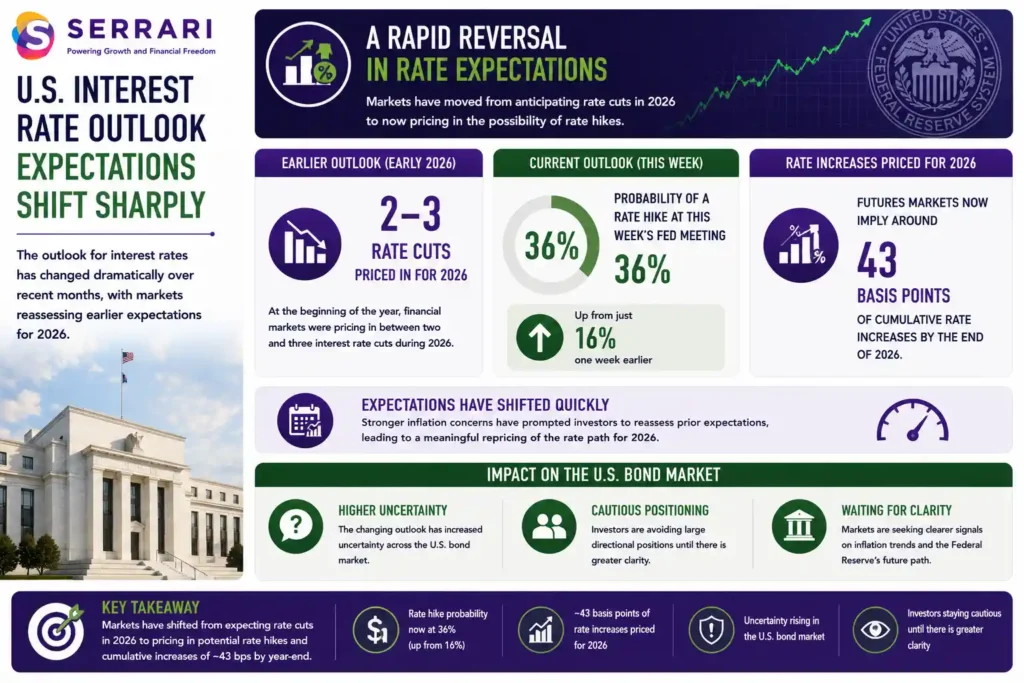 SERRARI infographic highlighting the sharp shift in U.S. interest rate expectations during 2026. The infographic compares earlier market expectations of two to three Federal Reserve interest rate cuts with the current outlook, where CME FedWatch Tool data indicates a 36% probability of a rate hike at this week's Federal Reserve meeting, up from 16% one week earlier. It also highlights that futures markets are pricing in approximately 43 basis points of cumulative interest rate increases by the end of 2026, reflecting a significant reassessment driven by persistent inflation concerns. The infographic emphasizes that the rapidly changing interest rate outlook has increased uncertainty across the U.S. bond market, prompting investors to remain cautious and avoid large directional positions until there is greater clarity on future monetary policy.