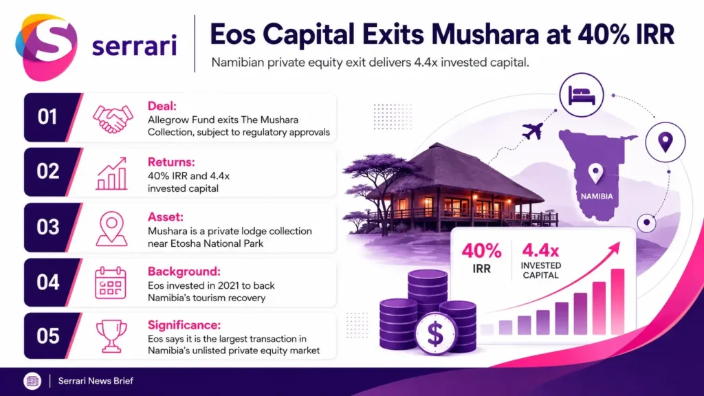 Infographic showing Eos Capital’s 40% internal rate of return from a landmark Namibia investment exit, highlighting private equity returns, investment performance, capital markets, and economic growth