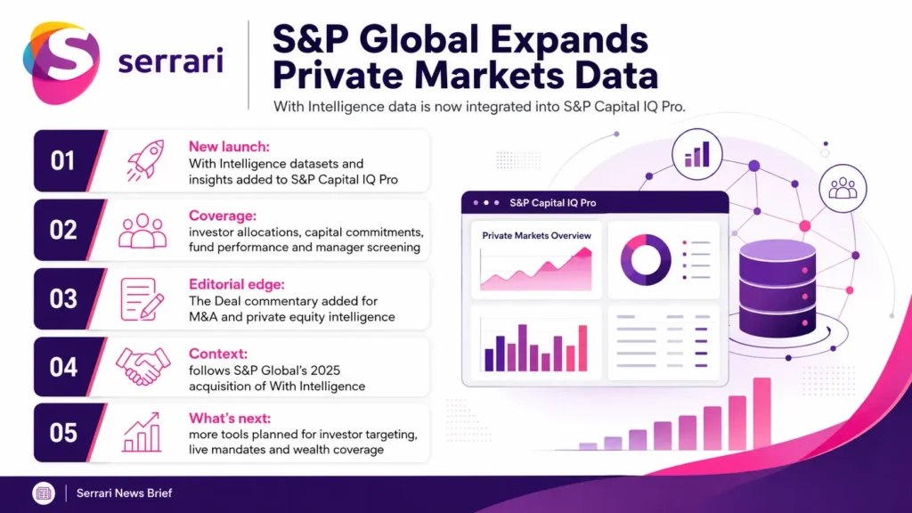 Infographic showing S&P Global’s expansion of Capital IQ Pro private markets data, highlighting investment research, private equity intelligence, financial analytics, market data, and institutional investing