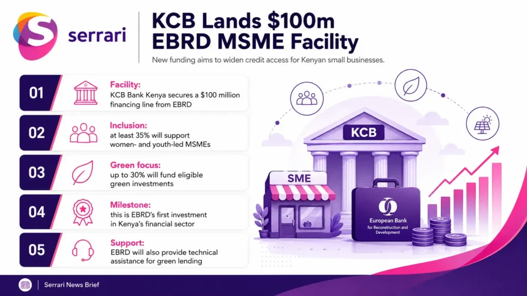 Infographic showing KCB’s $100 million EBRD financing facility, highlighting MSME lending, business finance, financial inclusion, economic growth, and support for Kenyan entrepreneurs