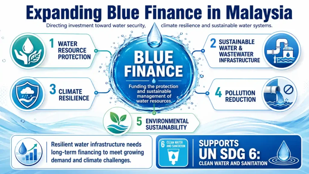 Bright landscape infographic explaining how blue finance supports water-resource protection, sustainable water infrastructure, climate resilience, pollution reduction and environmental sustainability in Malaysia.