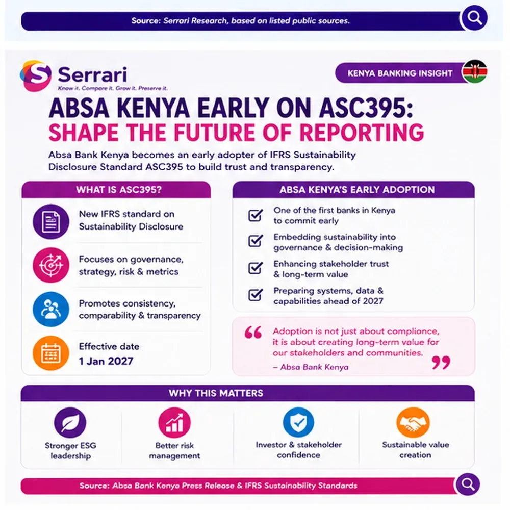 Serrari infographic titled Absa Kenya Early on ASC395, showing Absa Bank Kenya’s early adoption of IFRS sustainability disclosure reporting, with key points on governance, risk, metrics, transparency and the 1 January 2027 effective date. 