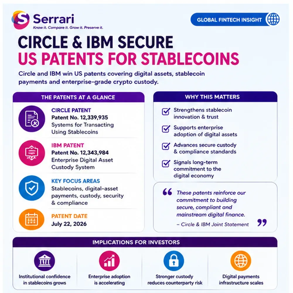 Serrari infographic titled Circle and IBM Secure US Patents for Stablecoins, showing patent numbers, focus areas, why the patents matter and implications for institutional stablecoin adoption. 