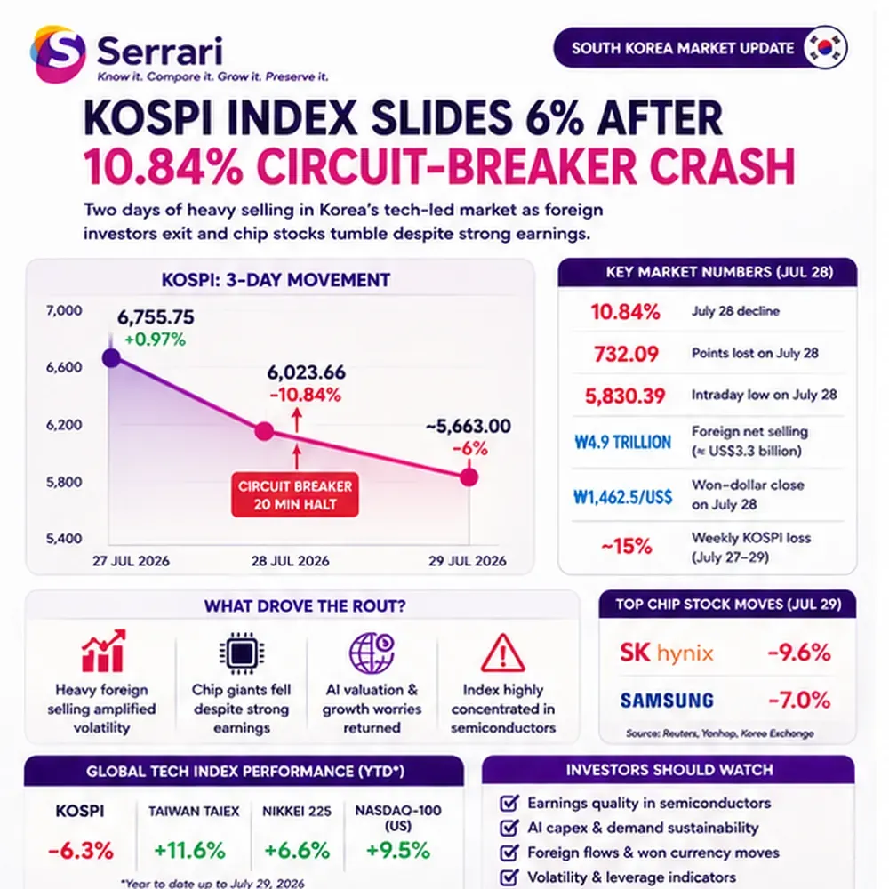 Serrari infographic titled KOSPI Index Slides 6% After 10.84% Circuit-Breaker Crash, showing a three-day KOSPI movement chart, foreign net selling, won-dollar level, chip stock losses and investor watch points. 