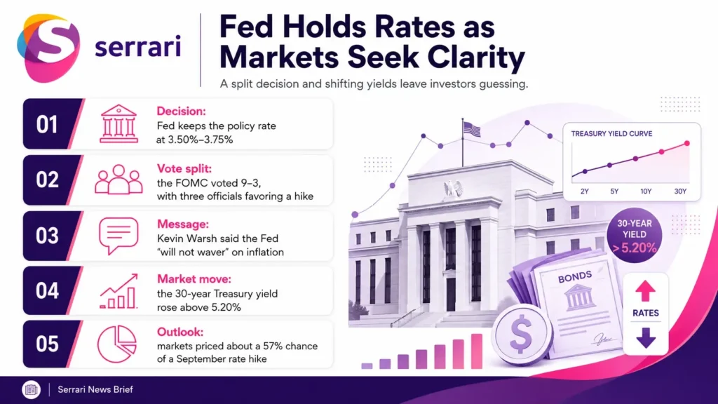 Infographic showing the Federal Reserve holding interest rates steady while Kevin Warsh’s remarks create uncertainty in bond markets, highlighting monetary policy, Treasury yields, inflation outlook, and market expectations