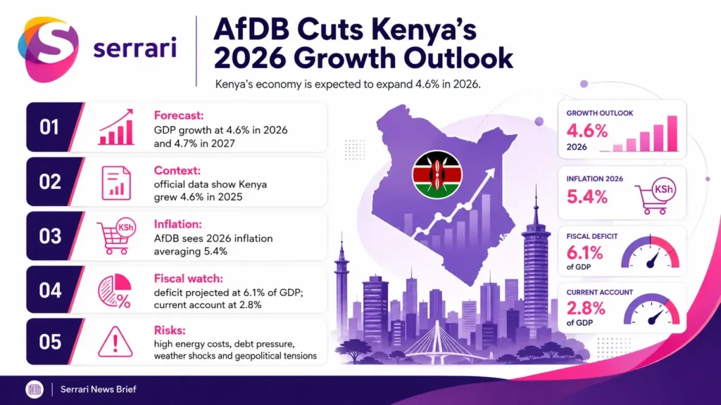 Infographic showing the African Development Bank’s 4.6% Kenya growth forecast, highlighting economic growth, global risks, fiscal pressures, investment, and macroeconomic outlook