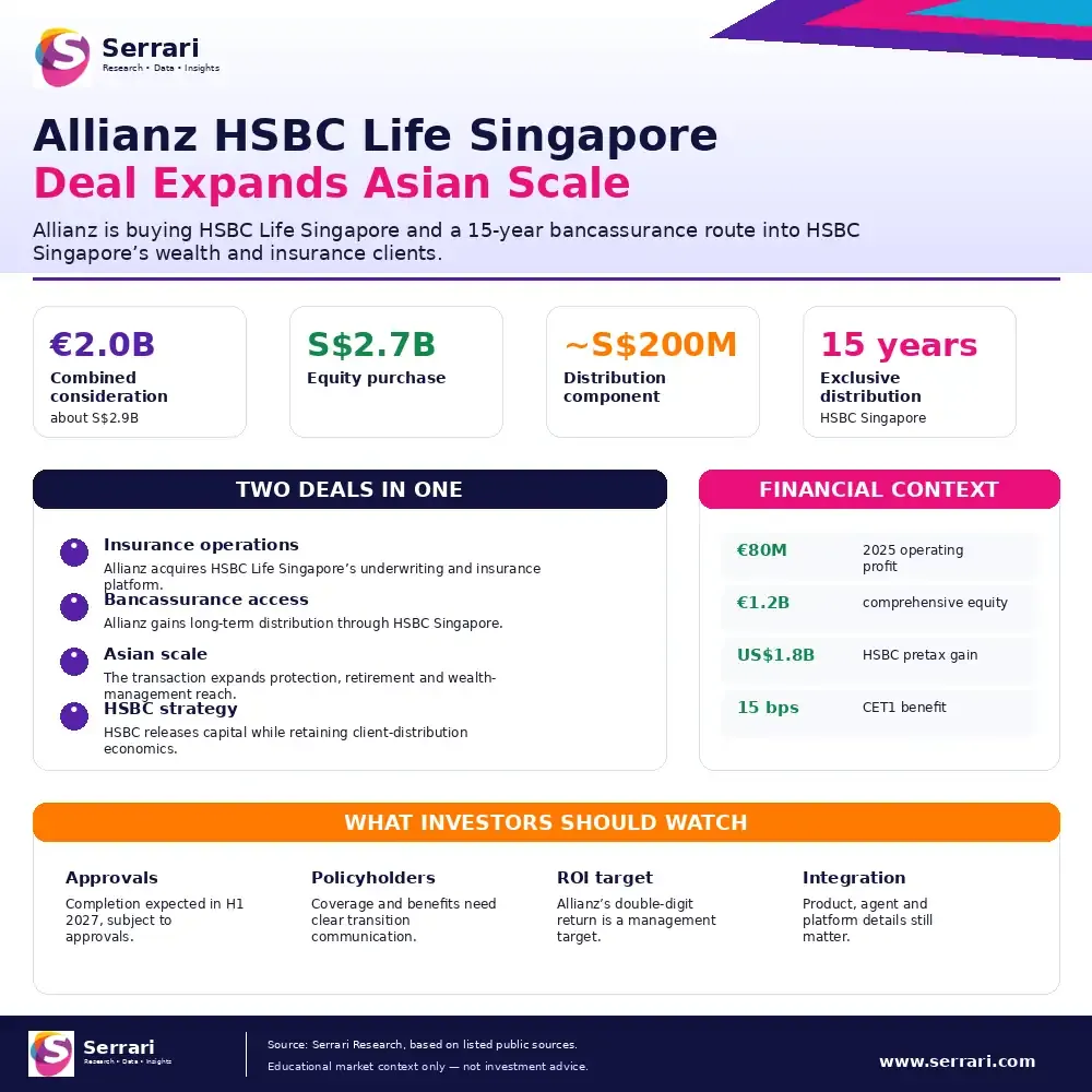 Serrari infographic titled Allianz HSBC Life Singapore Deal Expands Asian Scale, showing the deal value, equity purchase, distribution component, 15-year exclusive distribution agreement, financial context and investor considerations.