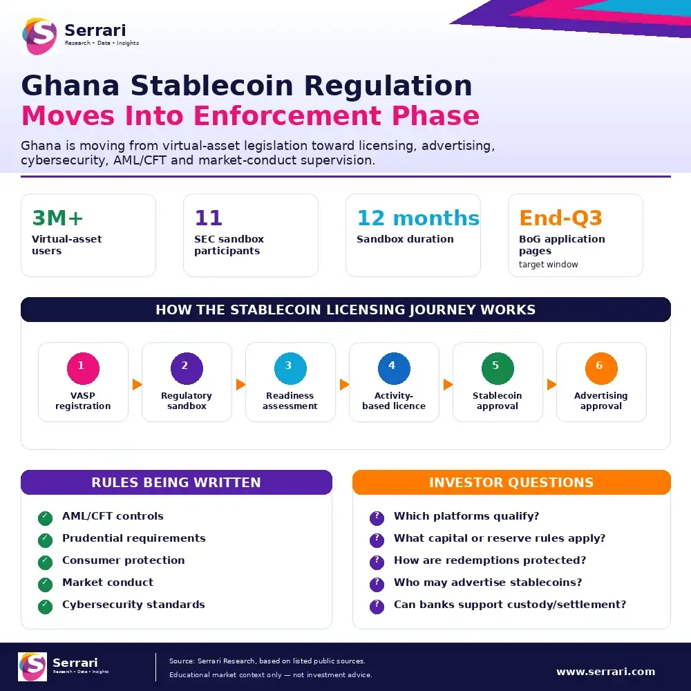 Serrari infographic titled Ghana Stablecoin Regulation Moves Into Enforcement Phase, showing virtual-asset users, SEC sandbox participants, the licensing journey, rules being written and investor questions.
