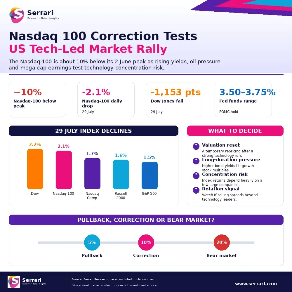 Serrari infographic titled Nasdaq 100 Correction Tests US Tech-Led Market Rally, showing Nasdaq-100 decline figures, index losses, correction thresholds and key investor decision points.